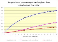 Blue = Cohabiting at birth, Pink = Cohabiting at birth and married later, Red = married at birth